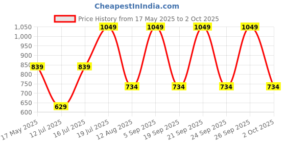 amazon.in nykd Women's Running Shorts nykd Price History Graph from 17 May 2025 to 2 Oct 2025