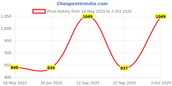 amazon.in nykd Women's Running Shorts nykd Price History Graph from 18 May 2025 to 3 Oct 2025