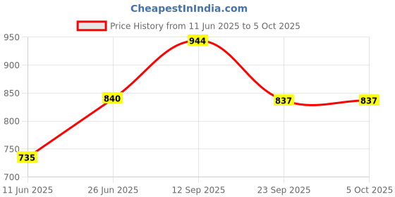 amazon.in nykd Women's Running Shorts nykd Price History Graph from 11 Jun 2025 to 4 Oct 2025