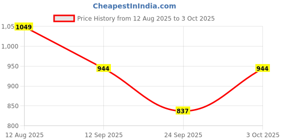 amazon.in nykd Women's Running Shorts nykd Price History Graph from 12 Aug 2025 to 3 Oct 2025