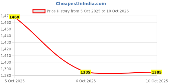 amazon.in nykd Women's Sleep and Lounge Top & Pajama Set (Cuddle-Me-Up) - NYS016 nykd Price History Graph from 5 Oct 2025 to 9 Oct 2025