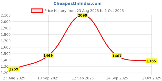 amazon.in nykd Women's Sleep and Lounge Top & Pajama Set (Cuddle-Me-Up) - NYS016 nykd Price History Graph from 23 Aug 2025 to 1 Oct 2025