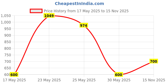 amazon.in nykd Women's Solid Regular Fit Yoga Shirt nykd Price History Graph from 17 May 2025 to 15 Nov 2025