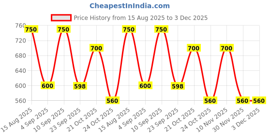 amazon.in nykd Women's Solid Regular Fit Yoga Shirt nykd Price History Graph from 15 Aug 2025 to 2 Dec 2025