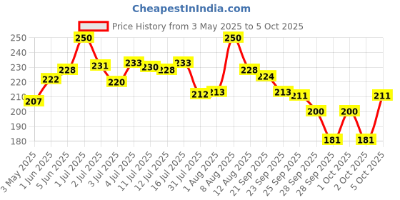 amazon.in Nyle Anti-Dandruf Shampoo, 400ml nyle Price History Graph from 3 May 2025 to 5 Oct 2025