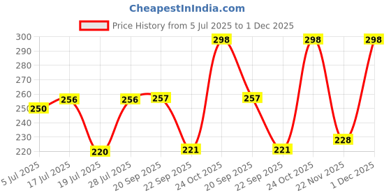 amazon.in Nyle Naturals Anti Dandruff Onion Shampoo|For Dandruff Free Hair |Enriched With Onion & Fenugreek |Gentle & Soft Shampoo For Men & Women, 400ml Price History Graph from 5 Jul 2025 to 1 Dec 2025