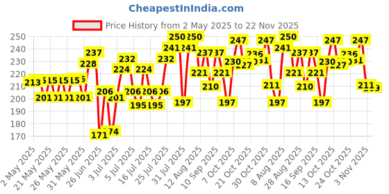 amazon.in Nyle Naturals Anti-Hairfall Shampoo | For Hairfall Control | With Coconut Milk, Badam and Amla |Gentle & Soft Shampoo For Men & Women |400ml nyle Price History Graph from 2 May 2025 to 22 Nov 2025