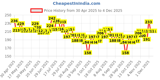 amazon.in Nyle Naturals Damage Repair Shampoo 400 ml | With Papaya, Hibiscus, & Shikakai | PH Balanced & Paraben Free Gentle & Soft Shampoo For Women & Men Price History Graph from 30 Apr 2025 to 4 Dec 2025