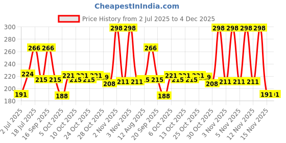 amazon.in Nyle Naturals Dryness Hydration Shampoo, with Tulsi, Amla and Aloe Vera, Gentle & Soft Shampoo, pH Balanced and Paraben Free, For Men & Women, 400ml Price History Graph from 2 Jul 2025 to 4 Dec 2025