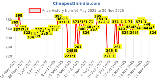 amazon.in Nyle Naturals Dryness Hydration Shampoo| For Dry & Frizz Free Hair | With Tulsi, Amla and Aloe Vera|Gentle & Soft Shampoo | For Men & Women | 800ml Price History Graph from 16 May 2025 to 29 Nov 2025
