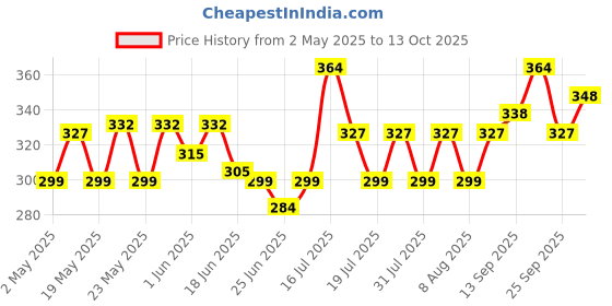 amazon.in Nyle Naturals Onion Anti-Dandruff Shampoo, With Onion and Fenugreek, Gentle & Soft Shampoo, pH Balanced and Paraben Free, For Men and Women, 800ml nyle Price History Graph from 2 May 2025 to 13 Oct 2025