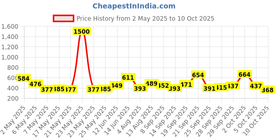 amazon.in Nyle Naturals Volume Enhance Shampoo 1 L, For Long & Voluminous Hair with Blackberry, Reetha, & Amla | pH Balanced & Paraben Free Gentle & Soft Shampoo For Women & Men Price History Graph from 2 May 2025 to 10 Oct 2025