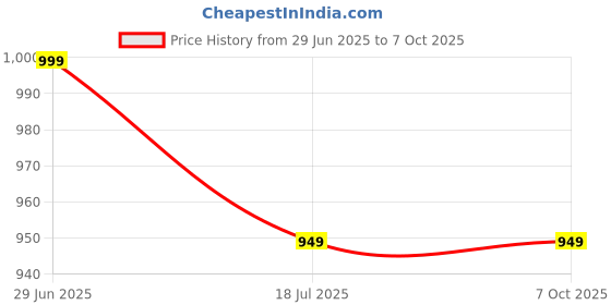 amazon.in NYLI Professional Multipurpose 4-Pages Makeup Book: 6 Highlighters, 6 Blushers, 28 Eyeshadows, Concealer & Eyebrow Powder - Multicolor Palette Price History Graph from 29 Jun 2025 to 7 Oct 2025