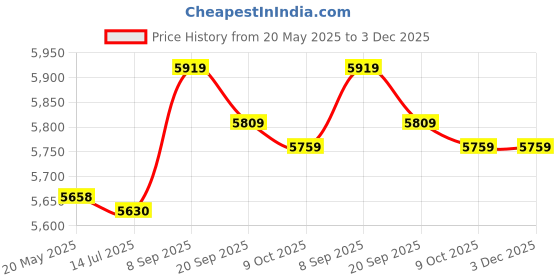 amazon.in Nylon 256 Pcs Disc CD DVD VCD Discs Black Holder Storage Case (SN: 3a4 ed3 02f 1a6 fc1) Price History Graph from 20 May 2025 to 3 Dec 2025