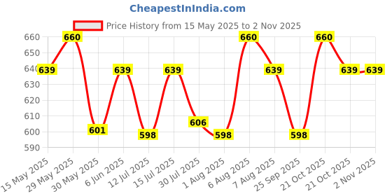 amazon.in lightniing hammerz Nylon 285 Cms Travel Duffle Bag Expandable Folding Travel Bag for Women, Lightweight Waterproof Carry Luggage Bag for Travel (Wine) lightniing hammerz Price History Graph from 15 May 2025 to 2 Nov 2025