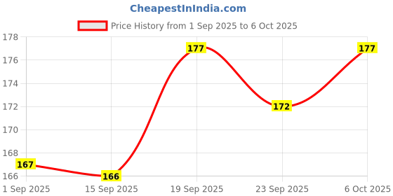 amazon.in Nylon 2Pcs Hammer Toe Straightener, Broken Toe Wraps,Toe Cushioned Bandages,Hammer Toe Splints For Correcting Hammer Toes, Broken Toes, Crooked Toes & Overlapping Toes Foot_Drop,Free Size Price History Graph from 1 Sep 2025 to 6 Oct 2025