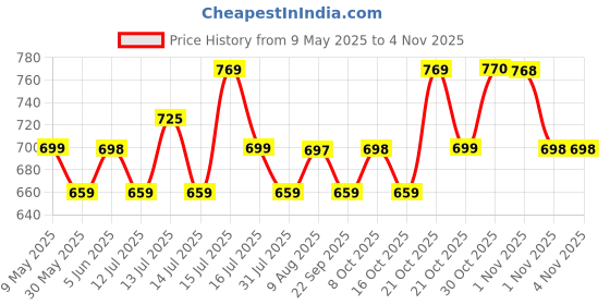 amazon.in storite Nylon 35 cm Luggage Travel Duffle Bag for Women, Sports Shoulder Bag with Wet Pocket Weekender Overnight Luggage Bag, Trendy and Stylish - (Red Wine - 42 x 15 x 35 Cm) storite Price History Graph from 9 May 2025 to 1 Nov 2025