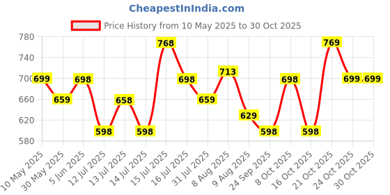 amazon.in storite Nylon 40 Cms Imported Foldable Travel Duffle Bag For Women, Expandable Lightweight Waterproof Carry Weekender Overnight Luggage Bag (Blue) storite Price History Graph from 10 May 2025 to 30 Oct 2025