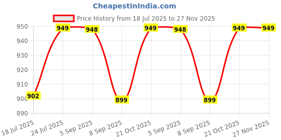 amazon.in Nylon 40 Piano Storage Bag Compatible With Psr-I400,Psr-I500,Psr9000,Psr 8000 & Casio Ct-X870In,Ct-X8000In,Ct-X9000In,61 Keys Cover Portable Gig Case,Waterproof Oxford Cloth Bags-Black Price History Graph from 18 Jul 2025 to 27 Nov 2025