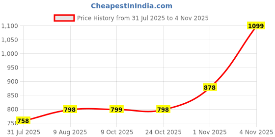 amazon.in storite Nylon 41 cm Travel Duffle Bag for Women Foldable Sports Gym Shoulder Handbag Carry Weekender Overnight Luggage Bag with Shoe and Wet Clothes Compartments (Pink,41x25x23 cm) storite Price History Graph from 31 Jul 2025 to 1 Nov 2025
