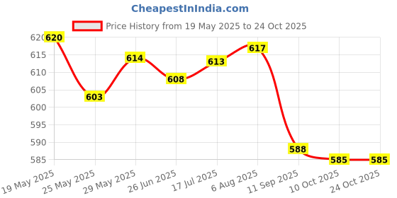 amazon.in rylan Nylon 41 Liter Expandable Travel Bags for Women, Duffle Bags for Women Luggage, Foldable Vanity Traveling Bag, Waterproof Hand Bag for Ladies Personal Items rylan Price History Graph from 19 May 2025 to 23 Oct 2025