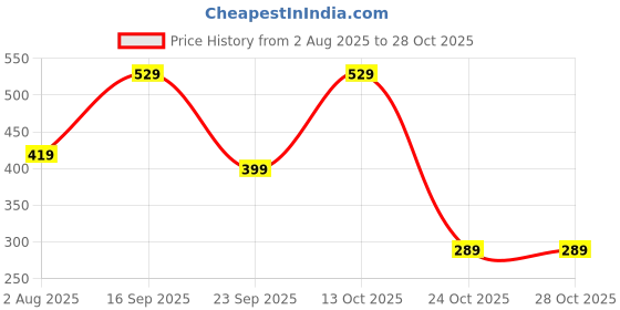 amazon.in tekcool Nylon 41 Liter Expandable Travel Bags for Women, Duffle Bags for Women Luggage, Foldable Vanity Traveling Bag, Waterproof Hand Bag for Ladies Personal Items(Purple) tekcool Price History Graph from 2 Aug 2025 to 28 Oct 2025