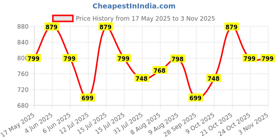 amazon.in storite Nylon 43 Cm Travel Duffle Bag for Women with Wet Pocket Duffel Bag for Travelling Waterproof Luggage Bag with Shoe Compartment (Cherry Pink, 43 x 18.5 x 22 Cm) storite Price History Graph from 17 May 2025 to 3 Nov 2025