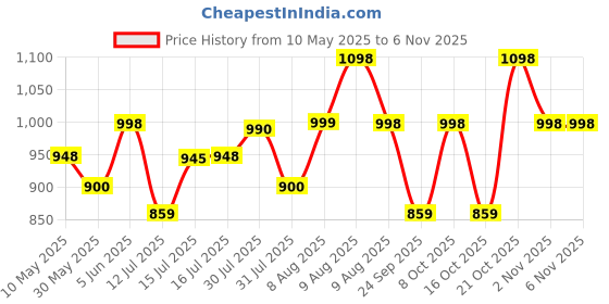 amazon.in storite Nylon 44 cms Imported Travel Duffle Bag Multi- Pocket Sports Shoulder Bag for Women with Wet Pocket & Shoe Compartment Weekender Overnight Travel Luggage Bag (Pista Green -44cmX31cmX17cm) storite Price History Graph from 10 May 2025 to 3 Nov 2025
