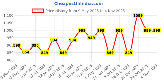 amazon.in storite Nylon 46 Cm Multi Purpose Travel Duffle Bag for Women with Dry and Wet Separate Pocket, Lightweight Waterproof Backpack Carry Luggage Bag with Shoe Compartment (GreenPink, 46x23x25 cm) storite Price History Graph from 9 May 2025 to 2 Nov 2025