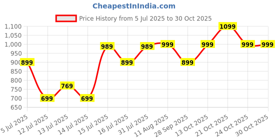 amazon.in storite Nylon 51 Cm Imported Multi Purpose Travel Duffle Bag for Women with Dry and Wet Pocket, Lightweight Waterproof Luggage Bag with Shoe Compartment (Pink, 51 x 17 x 32 cm) storite Price History Graph from 5 Jul 2025 to 29 Oct 2025