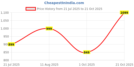 amazon.in nisun Nylon 51 cms Imported Travel Duffle Bag Multi- Pocket Sports Shoulder Bag for Women with Wet Pocket & Shoe Compartment Weekender Overnight Travel Luggage Bag - Blue nisun Price History Graph from 21 Jul 2025 to 21 Oct 2025
