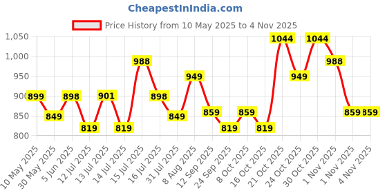 amazon.in storite Nylon 51 cms Imported Travel Duffle Bag Multi- Pocket Sports Shoulder Bag for Women with Wet Pocket & Shoe Compartment Weekender Overnight Travel Luggage Bag (Green/White - 51x22x28 Cm) storite Price History Graph from 10 May 2025 to 2 Nov 2025