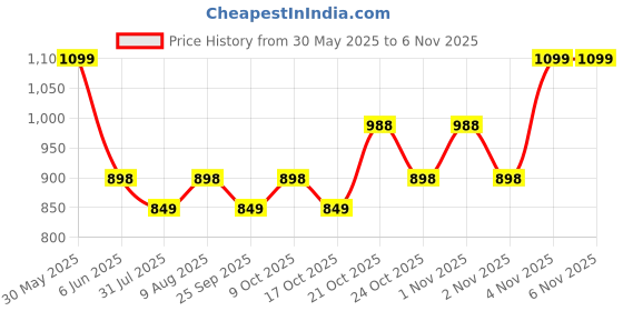 amazon.in storite Nylon 52 Cm Multi Purpose Travel Duffle Bag for Women with Dry and Wet Separate Pocket, Lightweight Waterproof Backpack Carry Luggage Bag with Shoe Compartment (Pink, 52 x 23 x 25 cm) storite Price History Graph from 30 May 2025 to 2 Nov 2025