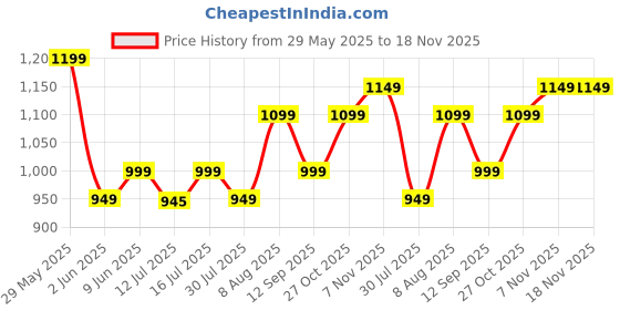 amazon.in storite Nylon 61 Cm Travel Duffle Bag With Wheels Expandable Foldable Bag For Travel Waterproof With Rolling Detachable Wheels storite Price History Graph from 29 May 2025 to 18 Nov 2025