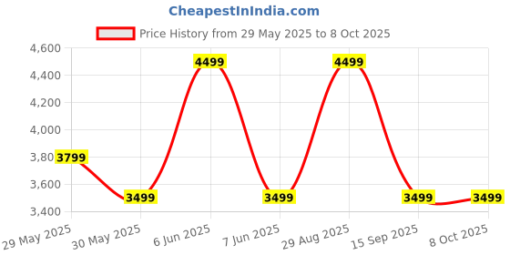 amazon.in puma Nylon & Net Men Standard Length Jacket puma Price History Graph from 29 May 2025 to 8 Oct 2025