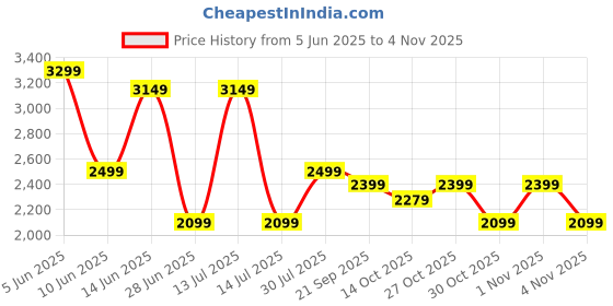 amazon.in wildcraft Nylon Backpack Multi compartments, front pocket, bottle holder, School bags College bag for women and men, Ideal for school, college, office & travel wildcraft Price History Graph from 5 Jun 2025 to 2 Nov 2025