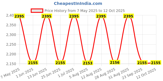 amazon.in fastrack Nylon Backpack with Webbing Strap for Girls fastrack Price History Graph from 7 May 2025 to 11 Oct 2025