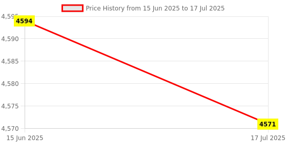 amazon.in Nylon Badminton String, 200m Transparent Texture Strong Hit Badminton Racket String for Sports (Black) Price History Graph from 15 Jun 2025 to 17 Jul 2025