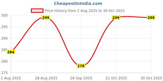 amazon.in jet stream Nylon Belt, nylon fabric belt, unisex nylon belt, Hole free plastic flap buckle Canvas Waist Belt (pack of 1) jet stream Price History Graph from 2 Aug 2025 to 30 Oct 2025
