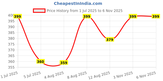 amazon.in jettream Nylon Belt, nylon fabric belt, unisex nylon belt, with holes suitable for waist upto 40 INCH or less, Belt (pack of 2) jettream Price History Graph from 1 Jul 2025 to 5 Nov 2025