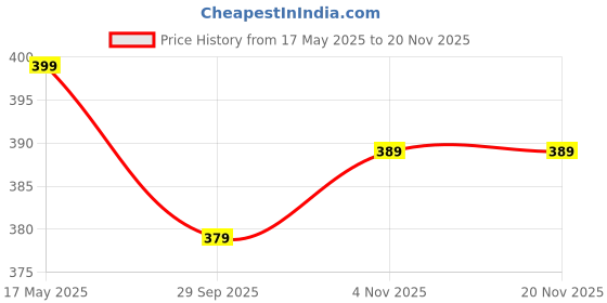 amazon.in zoro Nylon Belts for Men zoro Price History Graph from 17 May 2025 to 19 Nov 2025