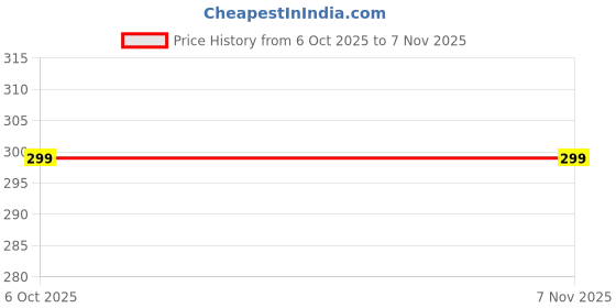 amazon.in zoro Nylon Belts for men (NB-51) (Golden) (Pack of 1) zoro Price History Graph from 6 Oct 2025 to 6 Nov 2025