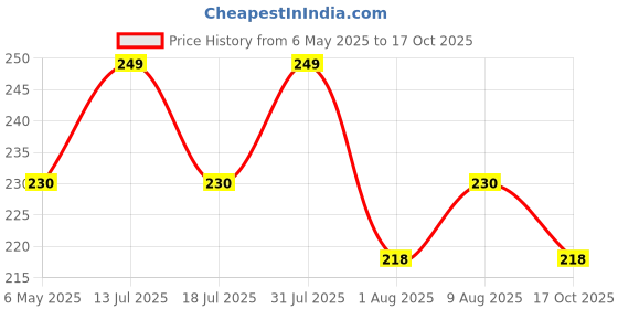amazon.in Nylon Bird net, Pigeon net, Safety net, Sports net for Balcony and Multi-Purpose Use (12 Ply Thickness 0.85 MM) with Installation kit (10 x 6, White) Price History Graph from 6 May 2025 to 17 Oct 2025