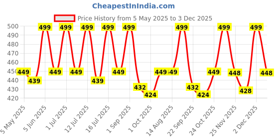 amazon.in kue Nylon Blend Compression Ankle Length Socks | Men & Women, Improved Blood Circulation, Pain Relief, Daily Use, Running & Sports | Pack of 2 | Grey-Black S/M kue Price History Graph from 5 May 2025 to 3 Dec 2025