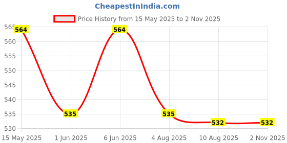 amazon.in plumbury Nylon Blend Full Support Minimizer Everyday Bra For Women Full Coverage | Wireless| Padded With Seamless Soft Cups plumbury Price History Graph from 15 May 2025 to 30 Oct 2025