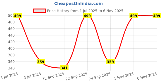 amazon.in plumbury Nylon Blend Seamless High Waist Tummy Control Shapewear Boy'short Panty plumbury Price History Graph from 1 Jul 2025 to 4 Nov 2025