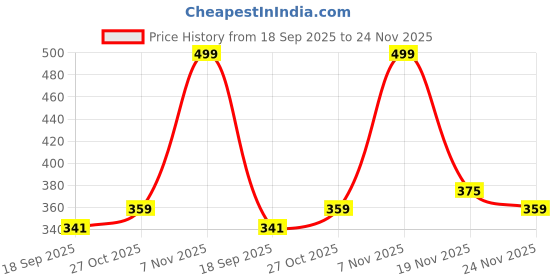 amazon.in plumbury Nylon Blend Seamless High Waist Tummy Control Shapewear Boy'short Panty plumbury Price History Graph from 18 Sep 2025 to 24 Nov 2025