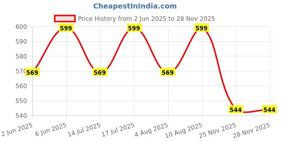 amazon.in plumbury Nylon Blend Women's Padded Full Coverage Pregnancy|Nursing|Maternity Bra For Breast Feeding plumbury Price History Graph from 2 Jun 2025 to 25 Nov 2025