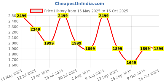 amazon.in puma Nylon Blend Womens Short Length Jacket puma Price History Graph from 15 May 2025 to 15 Oct 2025
