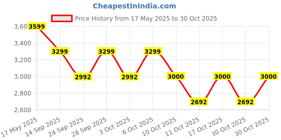 amazon.in tommy hilfiger Nylon Blue Solid Women Sling Bag (OS) - S24HWBG077 tommy hilfiger Price History Graph from 17 May 2025 to 30 Oct 2025